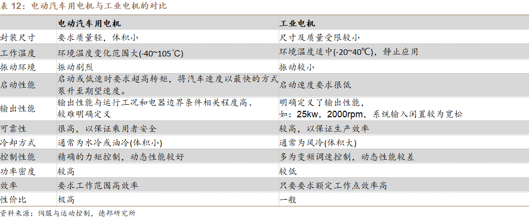新能源汽车扁线：尽享汽车电动化、电机扁线化双重红利的图52