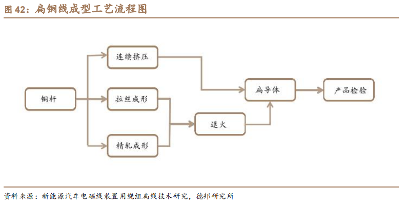 新能源汽车扁线：尽享汽车电动化、电机扁线化双重红利的图33