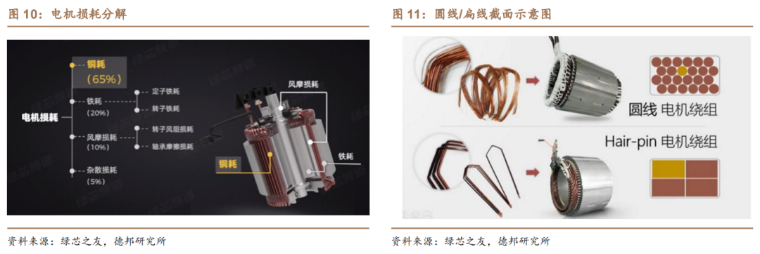 新能源汽车扁线：尽享汽车电动化、电机扁线化双重红利的图9