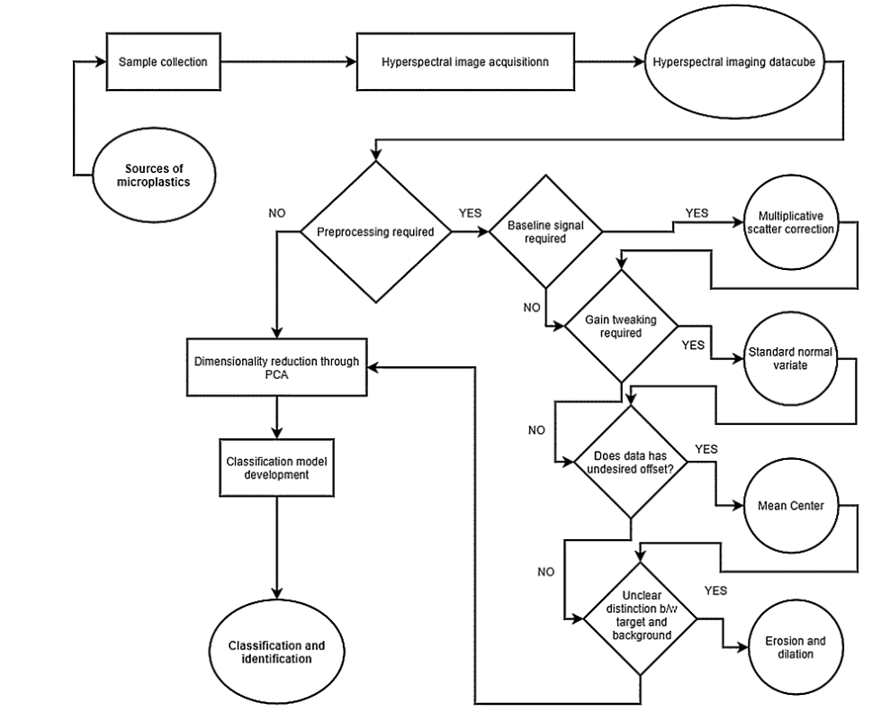 高光谱成像用于微塑料的在线检测 科学普及 中科谱光 郑州 应用科学技术研究院