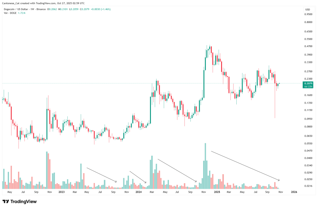 狗狗币交易量趋势分析