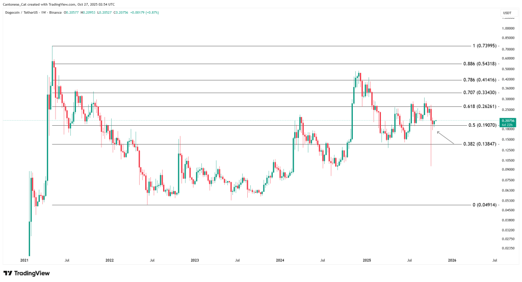 狗狗币斐波那契分析