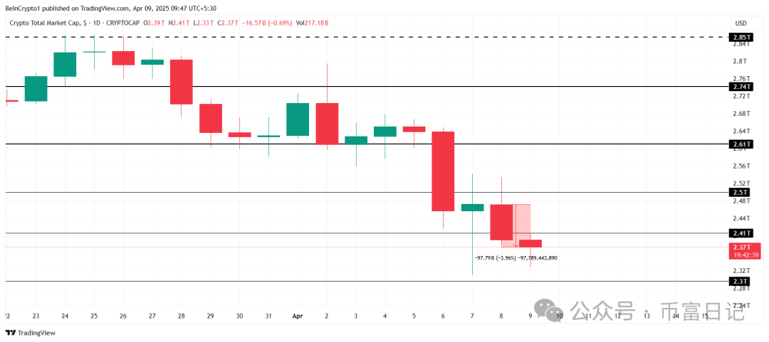 加密货币总市值分析。