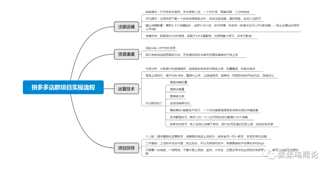 拼多多无货源网店，新手开店用到的软件_拼多多软件招商电商基地