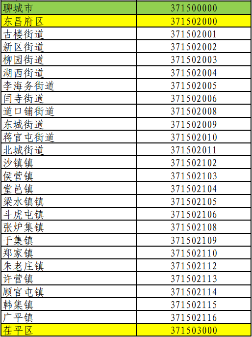 厅作者: 近日,山东省民政厅网站发布山东省县级以下行政区划代码公告