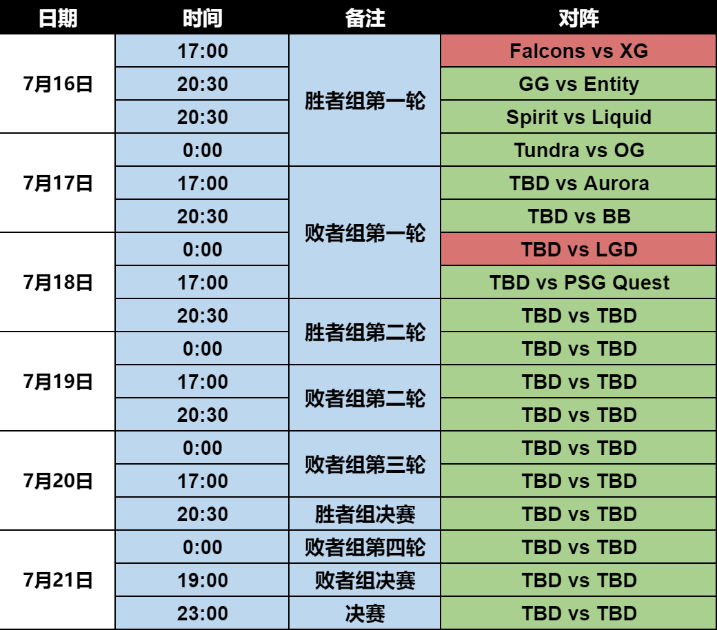 江南体育：【DOTA2】杨哥督战：淘汰赛赛程揭晓XG对阵Falcons打响首战 未分类 第2张