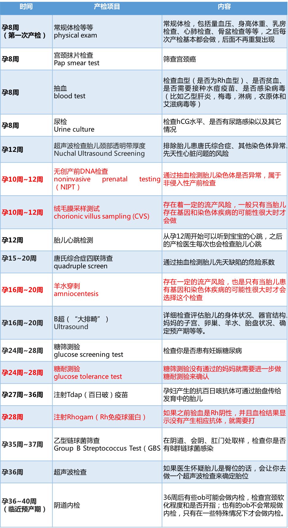 最全美国孕期产检时间项目表 准妈妈要做的产检看这一篇就够啦 美国妈妈网 微信公众号文章阅读 Wemp