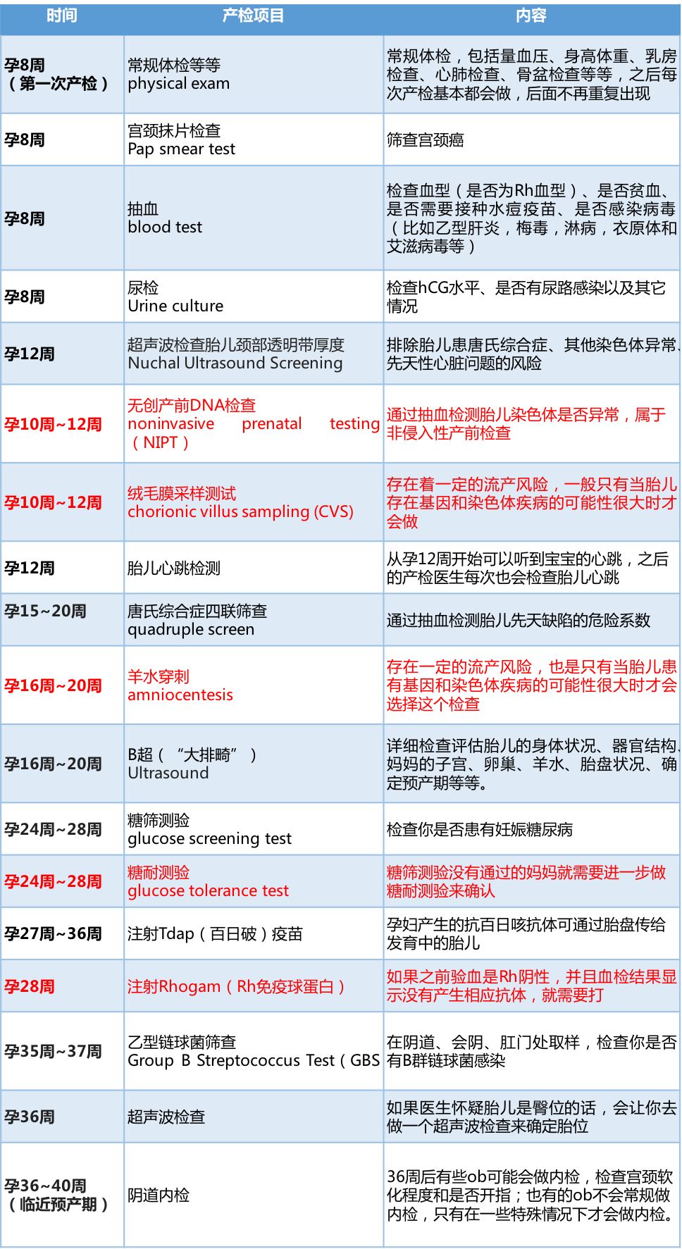 最全美国孕期产检时间项目表 准妈妈要做的产检看这一篇就够啦 美国妈妈网 微信公众号文章阅读 Wemp