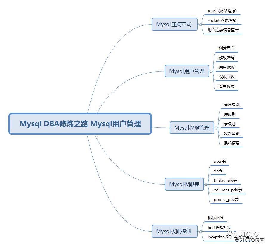 MySQL 使用者管理