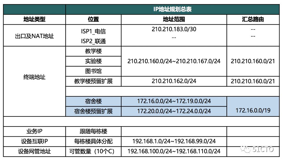 园区ip地址规划非常详细sunshineunlimited
