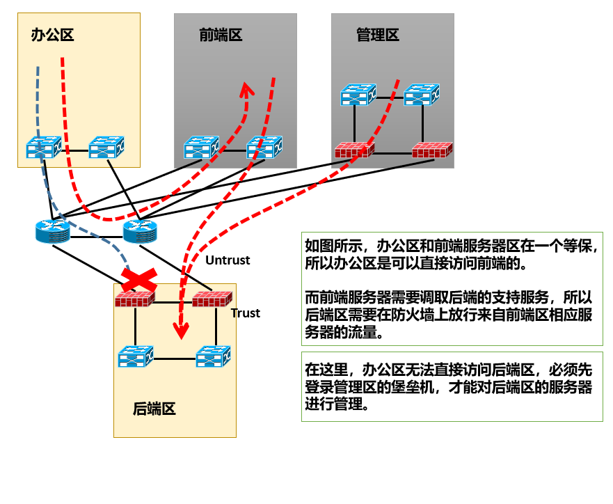 弱电工程数据中心的网络架构及其设计思路的图5