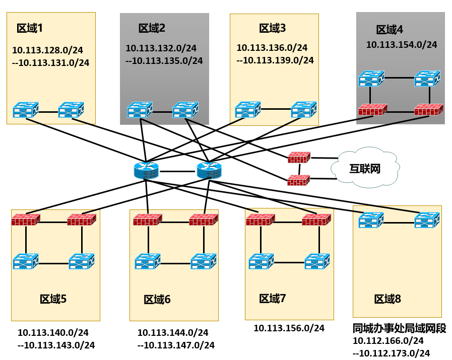 弱电工程数据中心的网络架构及其设计思路的图1