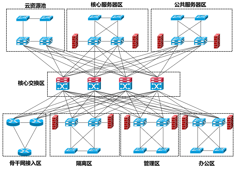 弱电工程数据中心的网络架构及其设计思路的图8