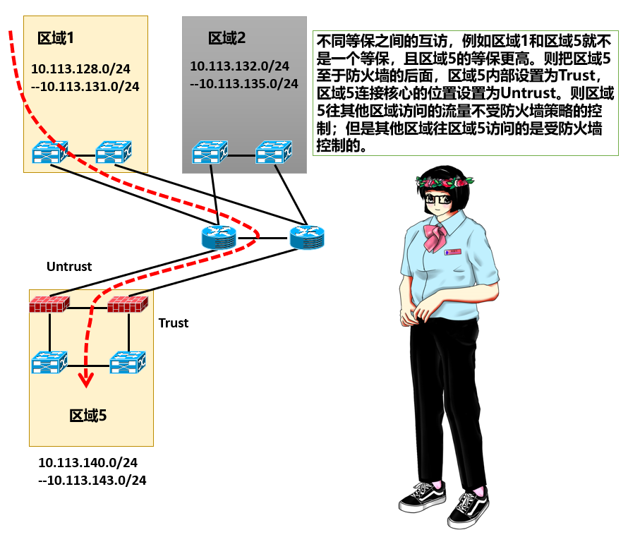 弱电工程数据中心的网络架构及其设计思路的图3