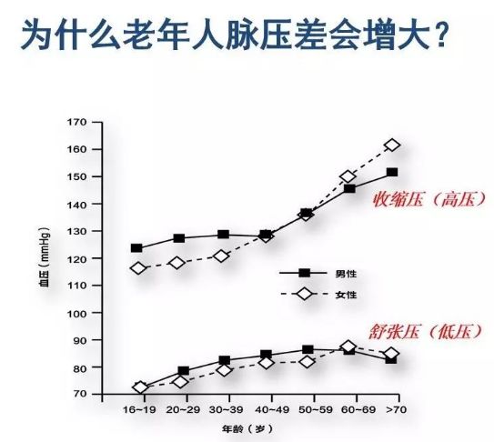 血壓的壓差很大咋辦？ 健康 第1張