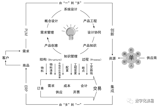 plm、pdm、三品、思普