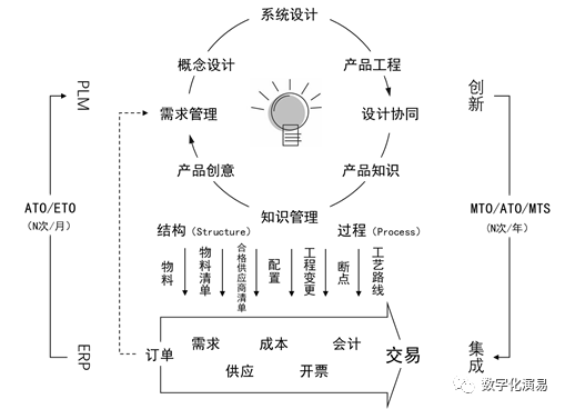 plm、pdm、三品、思普