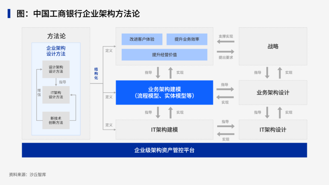 解锁金融机构企业架构最佳实践案例