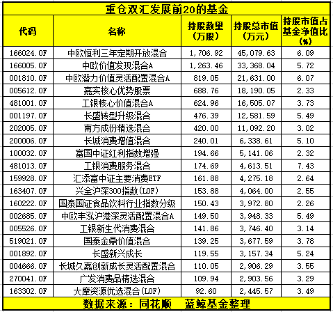 百只基金重仓双汇发展 中欧基金4000万股前途未卜