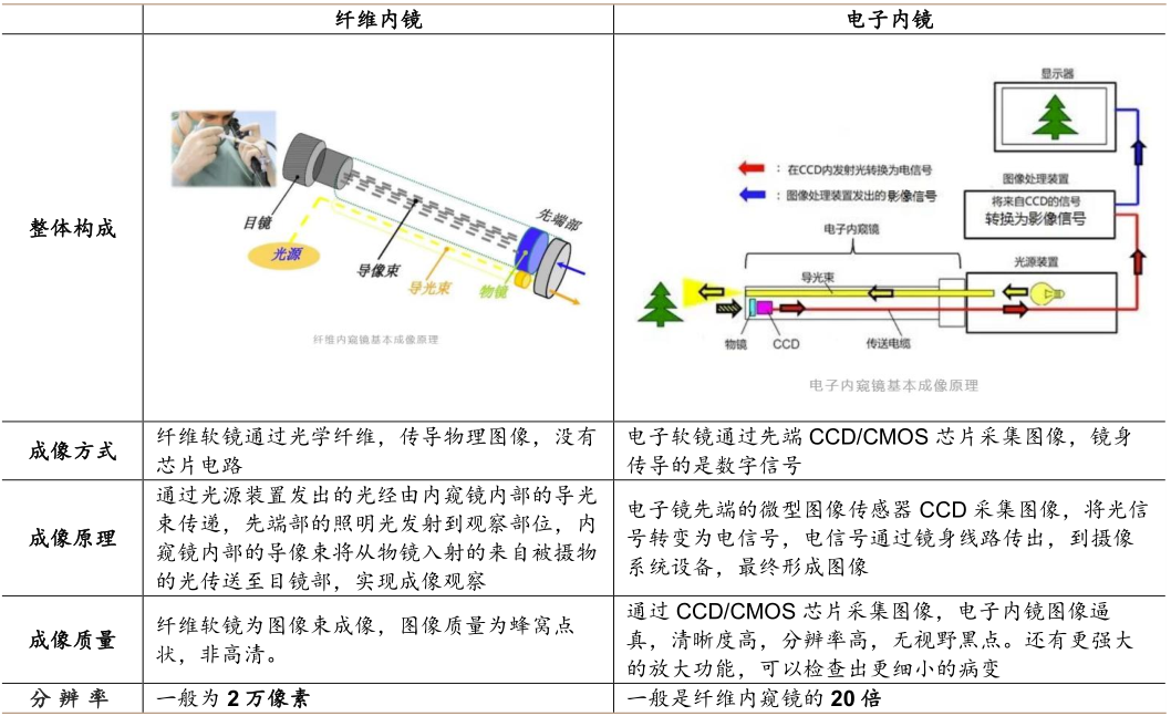 什么是软式内镜镜【产业解读】医用内窥镜及其市场简析_https://www.jmylbn.com_新闻资讯_第7张