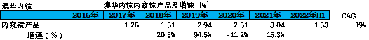 什么是软式内镜镜【产业解读】医用内窥镜及其市场简析_https://www.jmylbn.com_新闻资讯_第21张