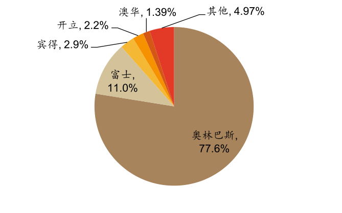什么是软式内镜镜【产业解读】医用内窥镜及其市场简析_https://www.jmylbn.com_新闻资讯_第12张