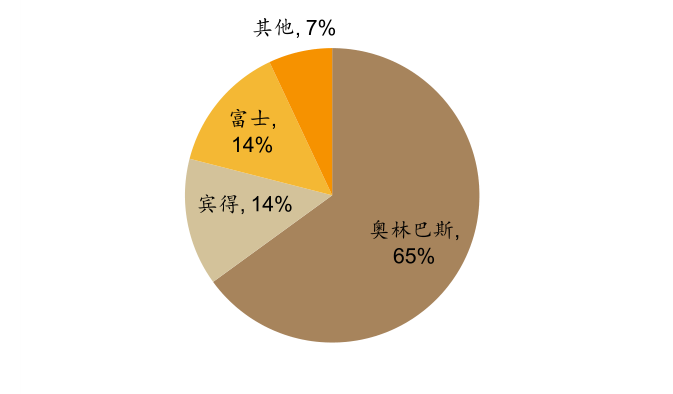 什么是软式内镜镜【产业解读】医用内窥镜及其市场简析_https://www.jmylbn.com_新闻资讯_第9张