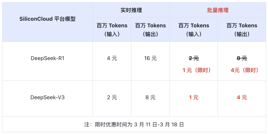 シリコンベースの流動性：DeepSeek-R1＆V3 APIアップグレード バッチ推論とR1価格75％割引に対応