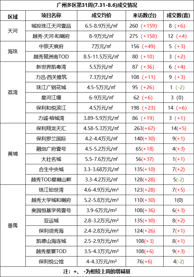 认房不认贷激活购买力，广州楼市回温多个楼盘热度上升！
