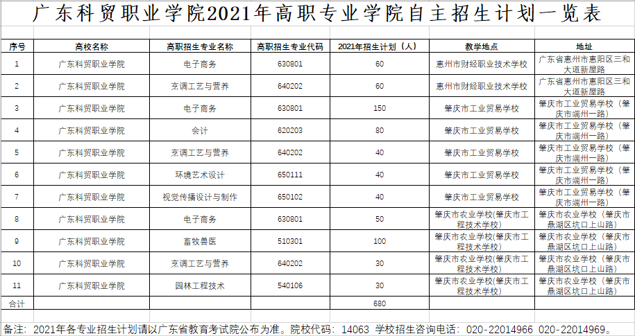 廣東科貿職業學院2021年招生計劃