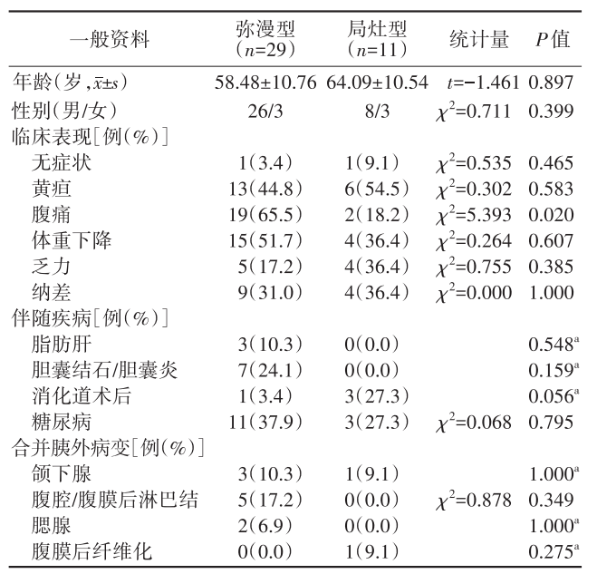 prosound超声怎么调查看部位202402论著 ｜ IgG4相关自身免疫性胰腺炎临床及超声内镜特征分析_https://www.jmylbn.com_新闻资讯_第6张