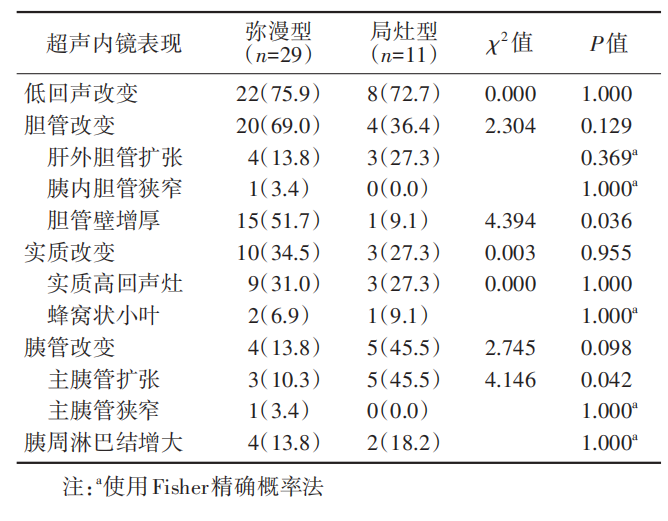 prosound超声怎么调查看部位202402论著 ｜ IgG4相关自身免疫性胰腺炎临床及超声内镜特征分析_https://www.jmylbn.com_新闻资讯_第9张