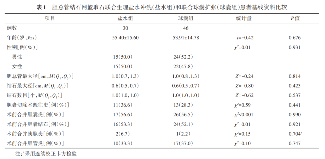 取石网篮 为什么贵202507论著｜胆总管结石网篮取石后生理盐水冲洗与网篮联合球囊取石的疗效对比_https://www.jmylbn.com_新闻资讯_第6张