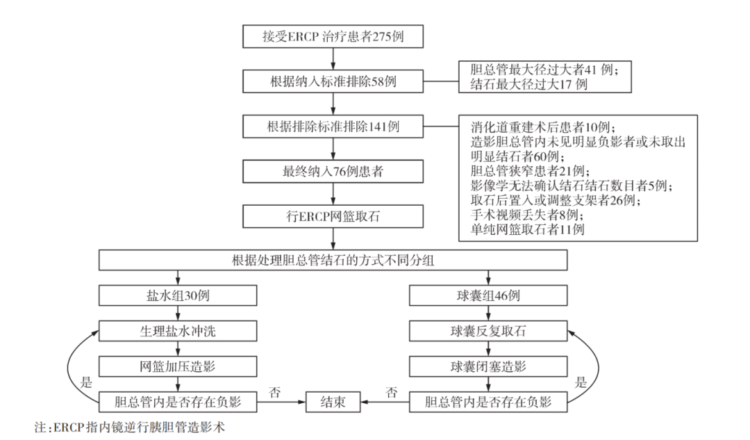 取石网篮 为什么贵202507论著｜胆总管结石网篮取石后生理盐水冲洗与网篮联合球囊取石的疗效对比_https://www.jmylbn.com_新闻资讯_第3张