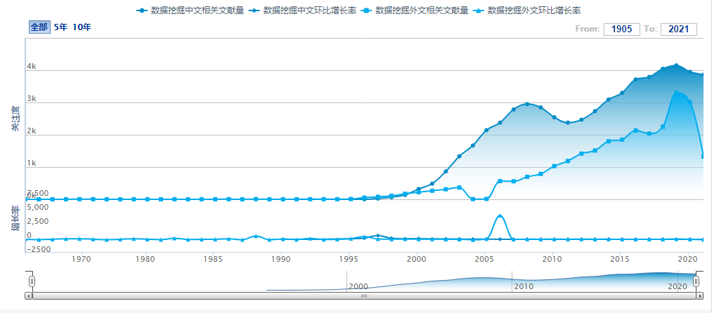 推荐 | 你值得拥有的数据挖掘工具