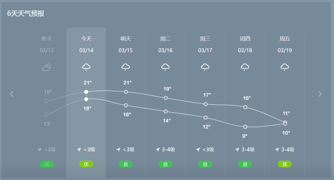 67今天陽光燦爛但明天起岳陽天氣又雙叒變臉