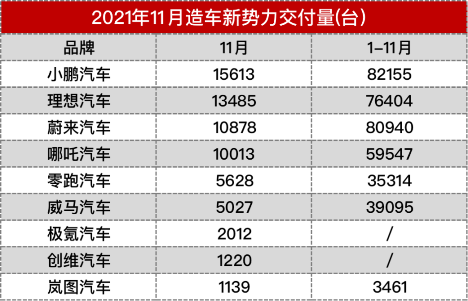 電車銷量排行榜出爐！特斯拉賣哨子；芯片庫存上升；尹家緒被提起公訴；賽力斯將發布新品牌的圖1