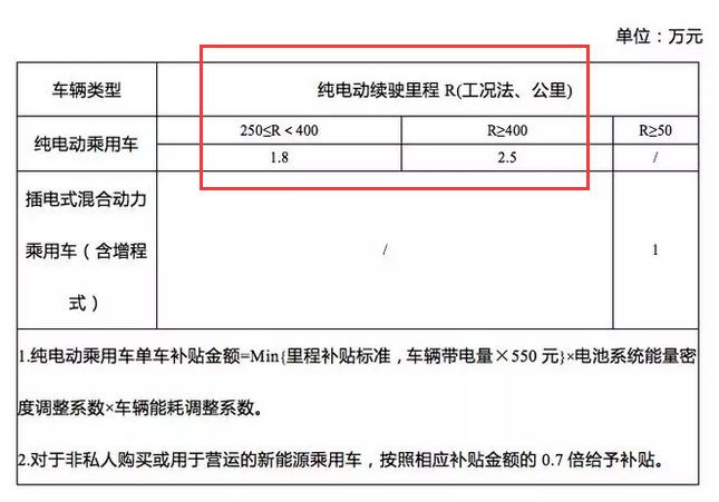 新能源補貼削減超50%，幾家車企老大大表態：「不慌」 未分類 第4張