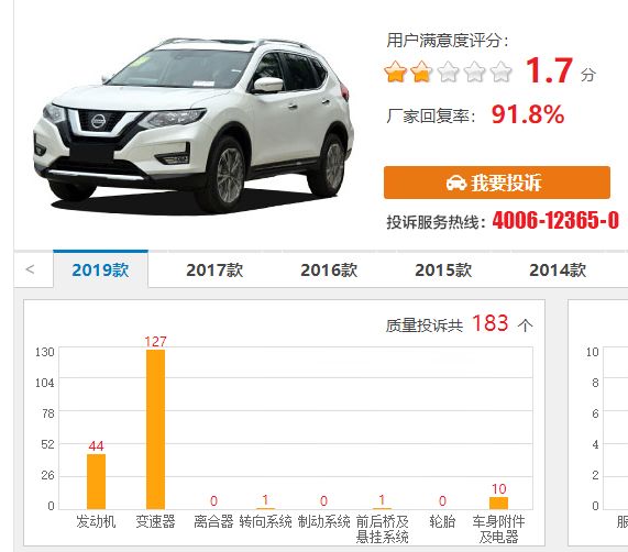 事關十幾萬車主！東風日產奇駿變速箱問題曝光，用戶投訴量大 汽車 第3張