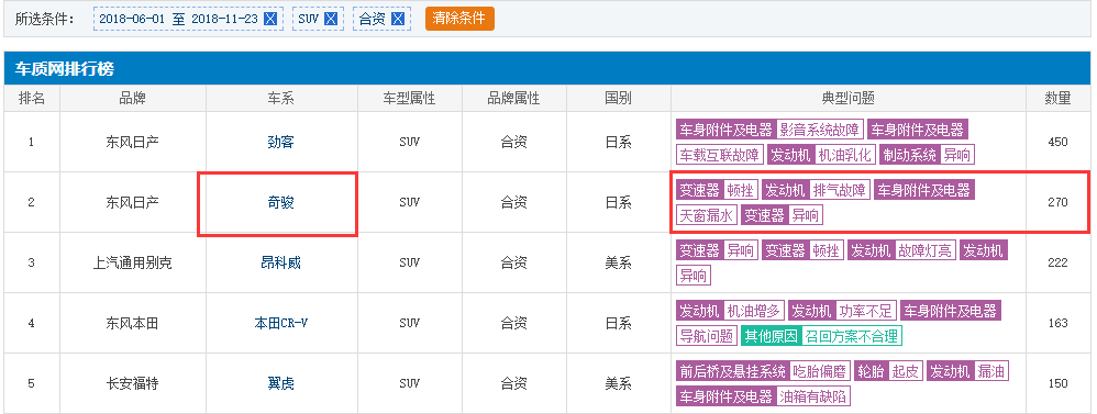 事關十幾萬車主！東風日產奇駿變速箱問題曝光，用戶投訴量大 汽車 第4張