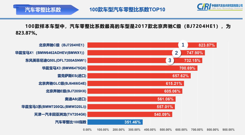 宝马5系零整比系数图片