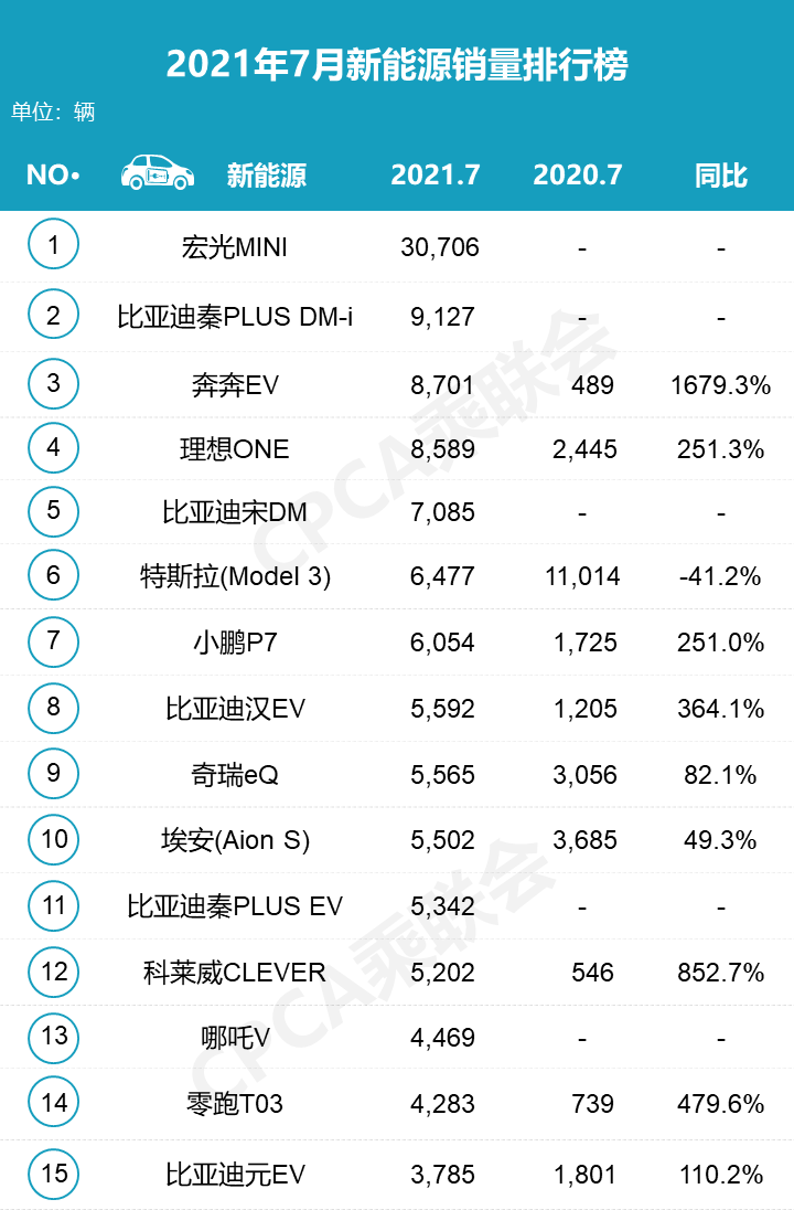 7月新能源排名；理想香港上市；寧德失守500元大關(guān)；蔚來明年三款車；小鵬銷售試駕出事故的圖1