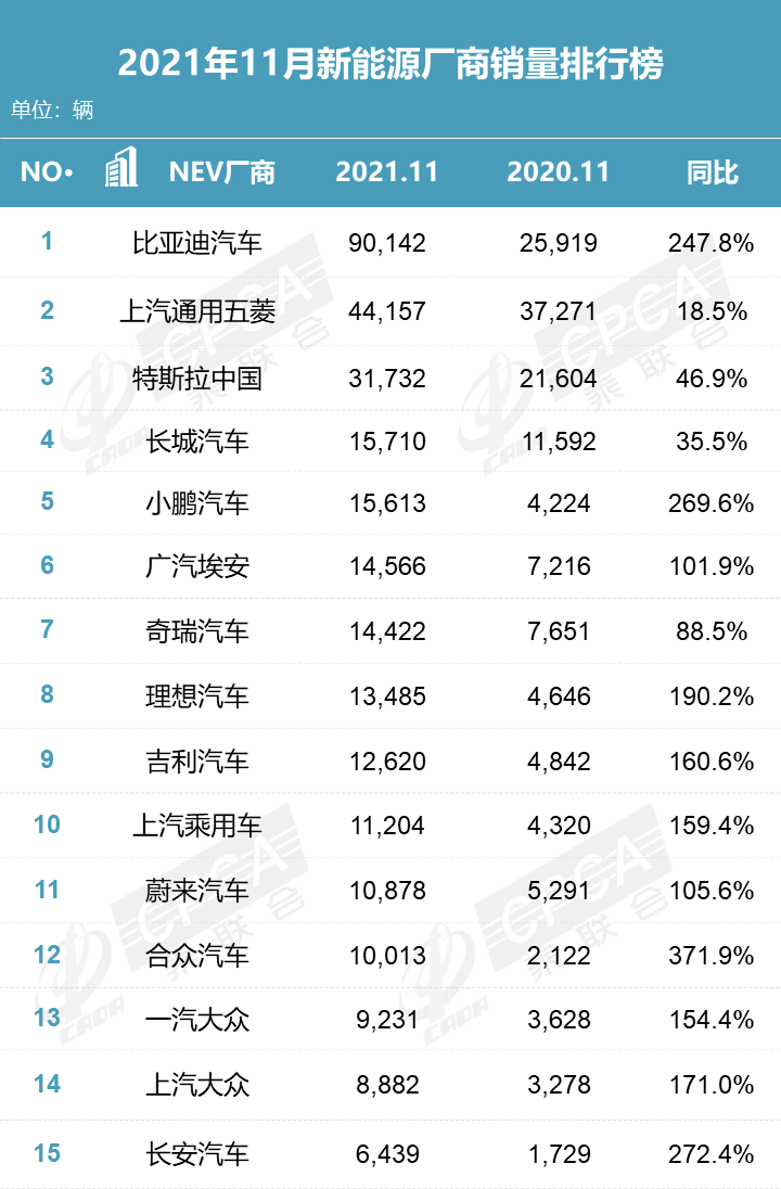 11月新能源榜單；歐拉升級(jí)補(bǔ)償；召回榜出爐；寶沃資產(chǎn)被查封；力帆銷量大增；電車轉(zhuǎn)型致50萬人失業(yè)？的圖1