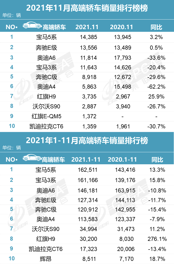 曹德旺談許家??；北汽成戴姆勒第一大股東；力帆吉利合資；小米雙線造車；11月高端車銷量榜；的圖4