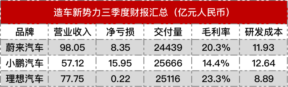 小鵬賣多虧慘；華為押寶智能汽車；日產(chǎn)推固態(tài)電池；理想不漲價；小哈換電南網(wǎng)合作；FF回應退市警示函的圖1