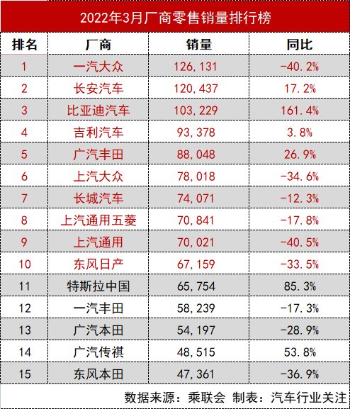 【4月13日】合資品牌大跌！轎車銷量排名；長安又推新品牌；寶馬漲價；中國新能源占46%！魏牌漲價；博世收購自駕公司；看好比亞迪的圖1