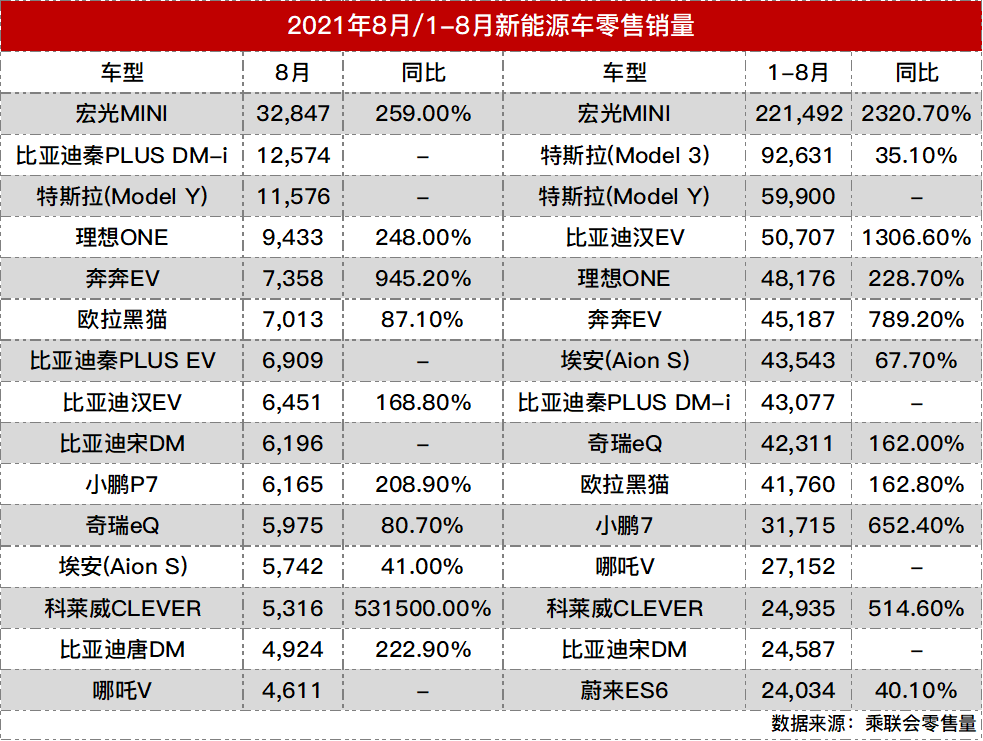 8月排行榜：比亞迪賣瘋了；蔚來安徽增資30億；Bolt停產延長；小康寧德簽保供協議；特斯拉刷紀錄的圖1