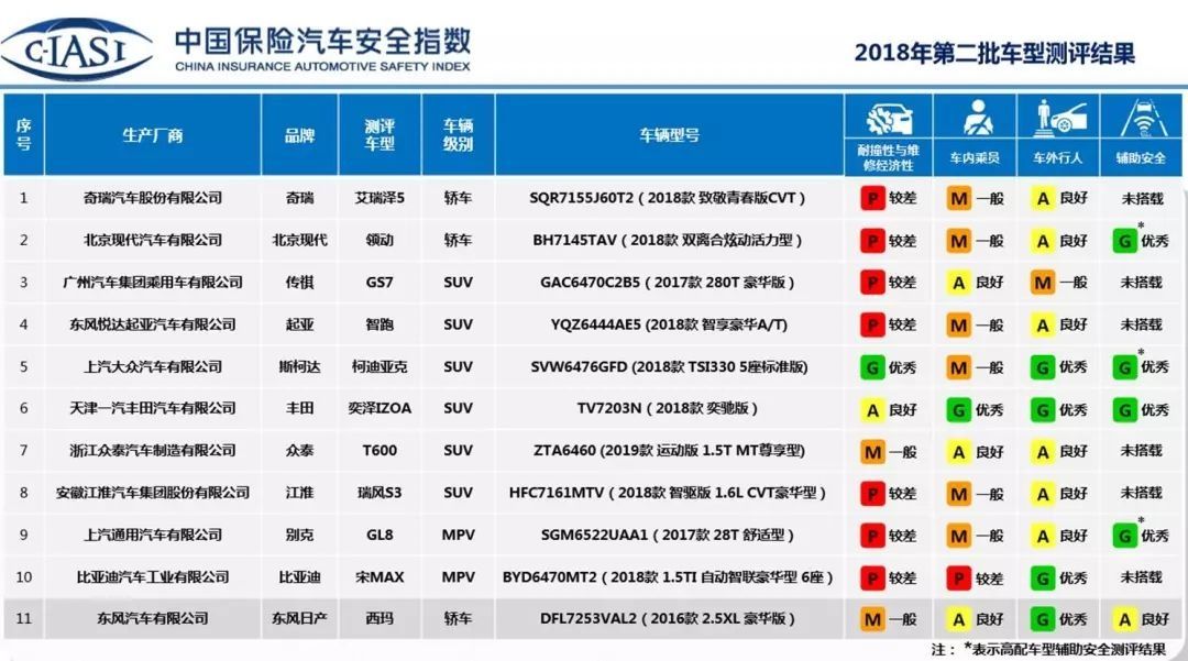 第二批碰撞成績：6款車型剛及格，比亞迪宋MAX最差 汽車 第2張