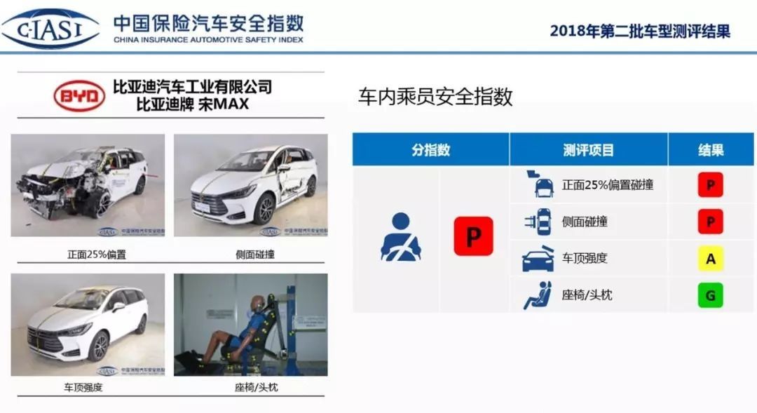 第二批碰撞成績：6款車型剛及格，比亞迪宋MAX最差 汽車 第6張