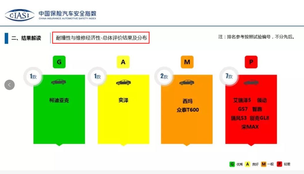 第二批碰撞成績：6款車型剛及格，比亞迪宋MAX最差 汽車 第3張